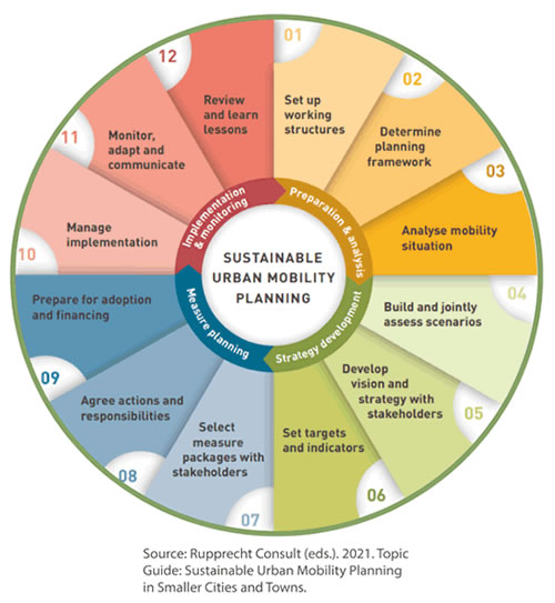 sustainable urban mobility planning framework - wheel diagram showing the stages in the process 1) set up working structures 2) Determine planning framework 3) Analyse  mobility situation 4) Build and jointly assess scenarios 5) Develop vision and strategy with stakeholders 6) Set targets and indicators 7) Select measure packages with stakeholders 8) Agree actions and Responsibilities  9) Prepare for adoption and financing 10) Manage implementation 11) Monitor, adapt and communicate 12) Review and learn lessons